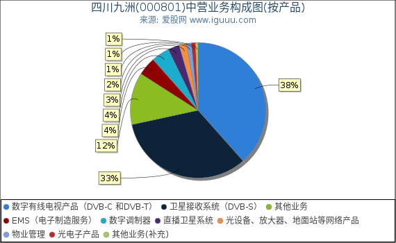四川九洲(000801)主营业务构成图(按产品) 四川九洲(000801)主营业务构成图(按产品)