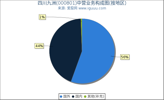 四川九洲(000801)主营业务构成图(按地区) 四川九洲(000801)主营业务构成图(按地区)