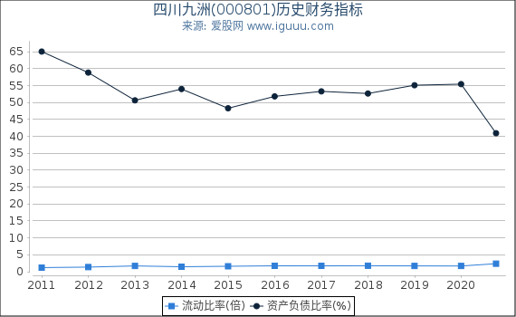四川九洲(000801)股东权益比率、固定资产比率等历史财务指标图 四川九洲(000801)股东权益比率、固定资产比率等历史财务指标图