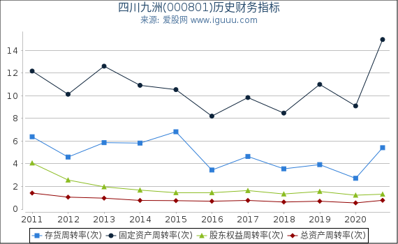 四川九洲(000801)股东权益比率、固定资产比率等历史财务指标图 四川九洲(000801)股东权益比率、固定资产比率等历史财务指标图