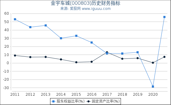 金宇车城(000803)股东权益比率、固定资产比率等历史财务指标图 金宇车城(000803)股东权益比率、固定资产比率等历史财务指标图