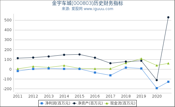 金宇车城(000803)股东权益比率、固定资产比率等历史财务指标图 金宇车城(000803)股东权益比率、固定资产比率等历史财务指标图