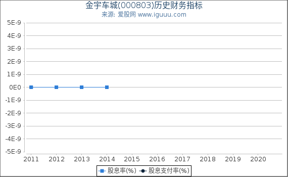 金宇车城(000803)股东权益比率、固定资产比率等历史财务指标图 金宇车城(000803)股东权益比率、固定资产比率等历史财务指标图