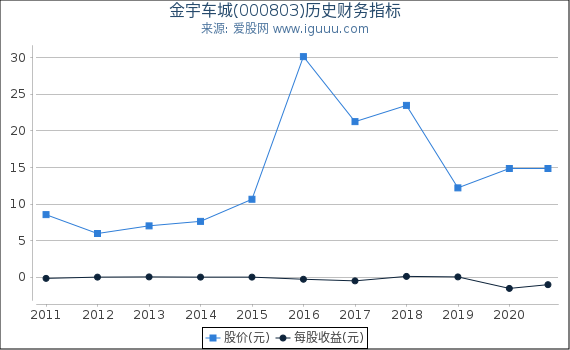 金宇车城(000803)股东权益比率、固定资产比率等历史财务指标图 金宇车城(000803)股东权益比率、固定资产比率等历史财务指标图