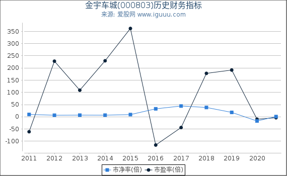 金宇车城(000803)股东权益比率、固定资产比率等历史财务指标图 金宇车城(000803)股东权益比率、固定资产比率等历史财务指标图