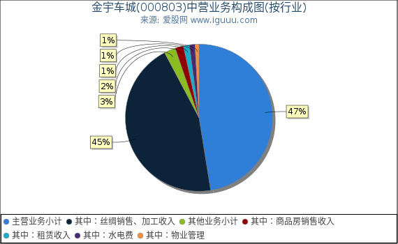 金宇车城(000803)主营业务构成图(按行业) 金宇车城(000803)主营业务构成图(按行业)