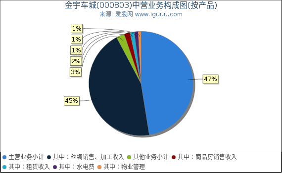 金宇车城(000803)主营业务构成图(按产品) 金宇车城(000803)主营业务构成图(按产品)