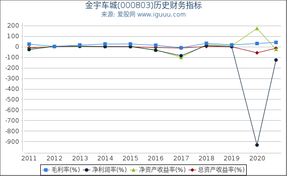 金宇车城(000803)股东权益比率、固定资产比率等历史财务指标图 金宇车城(000803)股东权益比率、固定资产比率等历史财务指标图