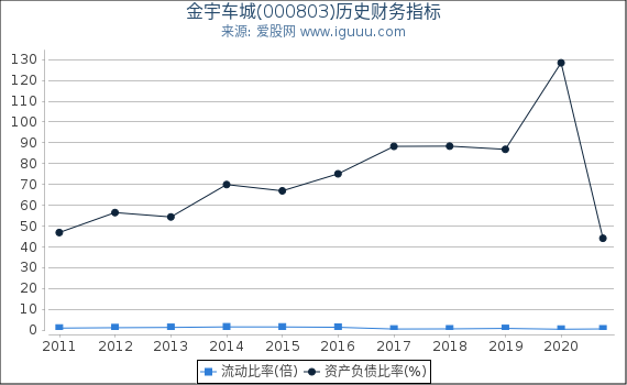 金宇车城(000803)股东权益比率、固定资产比率等历史财务指标图 金宇车城(000803)股东权益比率、固定资产比率等历史财务指标图