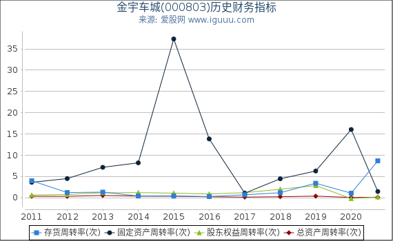 金宇车城(000803)股东权益比率、固定资产比率等历史财务指标图 金宇车城(000803)股东权益比率、固定资产比率等历史财务指标图