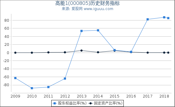 高能1(000805)股东权益比率、固定资产比率等历史财务指标图 高能1(000805)股东权益比率、固定资产比率等历史财务指标图