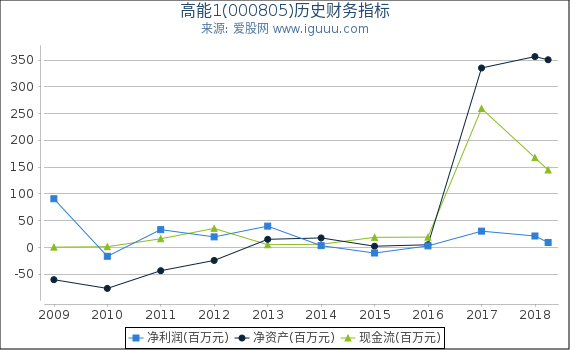 高能1(000805)股东权益比率、固定资产比率等历史财务指标图 高能1(000805)股东权益比率、固定资产比率等历史财务指标图