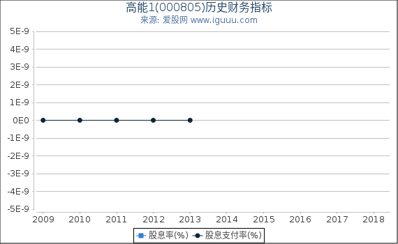 高能1(000805)股东权益比率、固定资产比率等历史财务指标图 高能1(000805)股东权益比率、固定资产比率等历史财务指标图