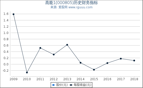 高能1(000805)股东权益比率、固定资产比率等历史财务指标图 高能1(000805)股东权益比率、固定资产比率等历史财务指标图