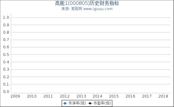 高能1(000805)股东权益比率、固定资产比率等历史财务指标图 高能1(000805)股东权益比率、固定资产比率等历史财务指标图