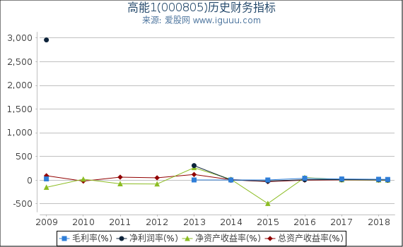 高能1(000805)股东权益比率、固定资产比率等历史财务指标图 高能1(000805)股东权益比率、固定资产比率等历史财务指标图