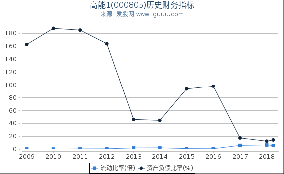 高能1(000805)股东权益比率、固定资产比率等历史财务指标图 高能1(000805)股东权益比率、固定资产比率等历史财务指标图