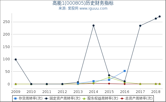 高能1(000805)股东权益比率、固定资产比率等历史财务指标图 高能1(000805)股东权益比率、固定资产比率等历史财务指标图