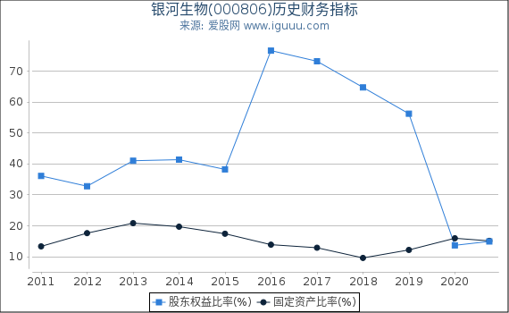 银河生物(000806)股东权益比率、固定资产比率等历史财务指标图 银河生物(000806)股东权益比率、固定资产比率等历史财务指标图