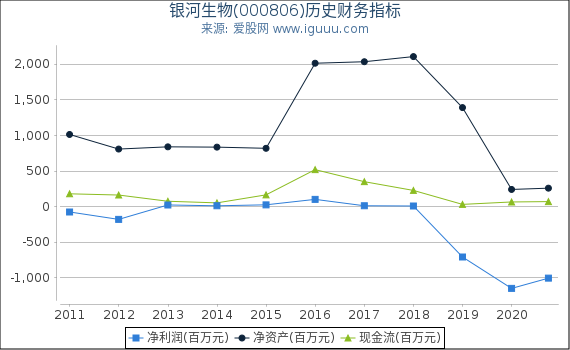 银河生物(000806)股东权益比率、固定资产比率等历史财务指标图 银河生物(000806)股东权益比率、固定资产比率等历史财务指标图