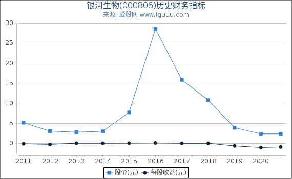 银河生物(000806)股东权益比率、固定资产比率等历史财务指标图 银河生物(000806)股东权益比率、固定资产比率等历史财务指标图