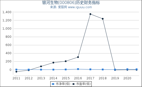 银河生物(000806)股东权益比率、固定资产比率等历史财务指标图 银河生物(000806)股东权益比率、固定资产比率等历史财务指标图