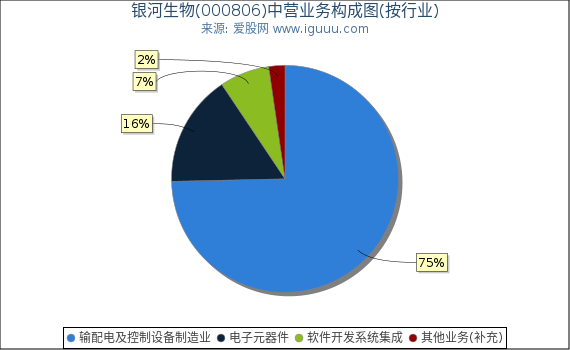 银河生物(000806)主营业务构成图(按行业) 银河生物(000806)主营业务构成图(按行业)