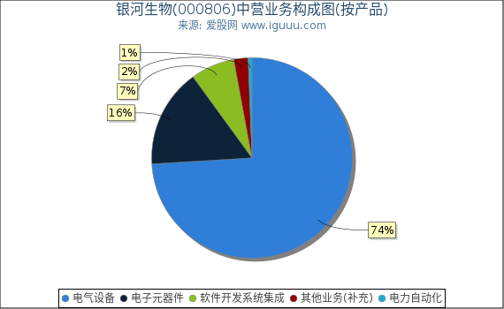 银河生物(000806)主营业务构成图(按产品) 银河生物(000806)主营业务构成图(按产品)