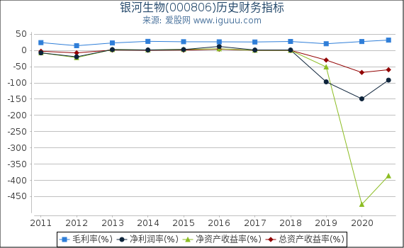 银河生物(000806)股东权益比率、固定资产比率等历史财务指标图 银河生物(000806)股东权益比率、固定资产比率等历史财务指标图