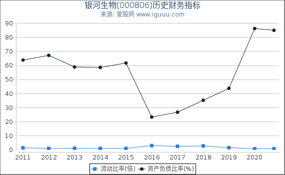 银河生物(000806)股东权益比率、固定资产比率等历史财务指标图 银河生物(000806)股东权益比率、固定资产比率等历史财务指标图