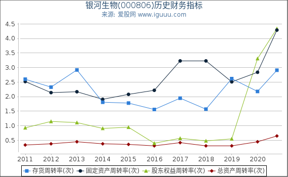 银河生物(000806)股东权益比率、固定资产比率等历史财务指标图 银河生物(000806)股东权益比率、固定资产比率等历史财务指标图