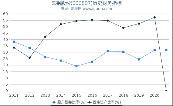 云铝股份(000807)股东权益比率、固定资产比率等历史财务指标图