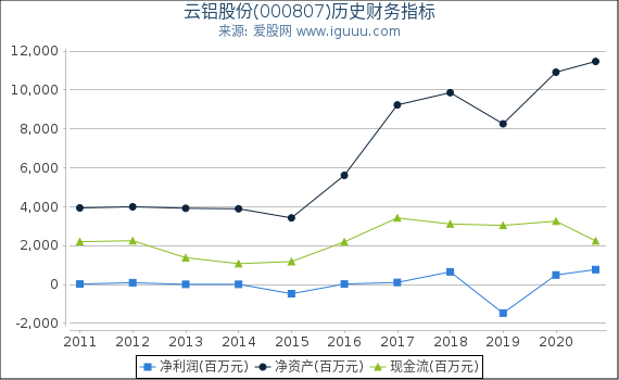 云铝股份(000807)股东权益比率、固定资产比率等历史财务指标图