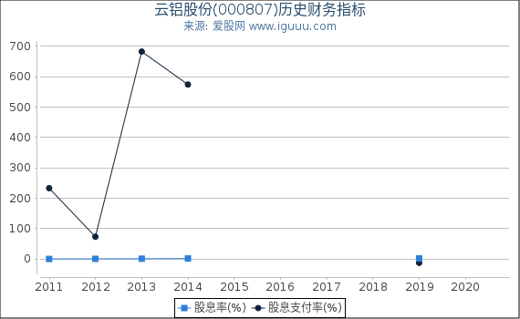 云铝股份(000807)股东权益比率、固定资产比率等历史财务指标图