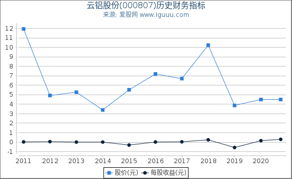 云铝股份(000807)股东权益比率、固定资产比率等历史财务指标图