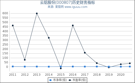 云铝股份(000807)股东权益比率、固定资产比率等历史财务指标图