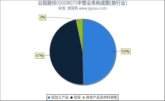 云铝股份(000807)主营业务构成图（按行业）