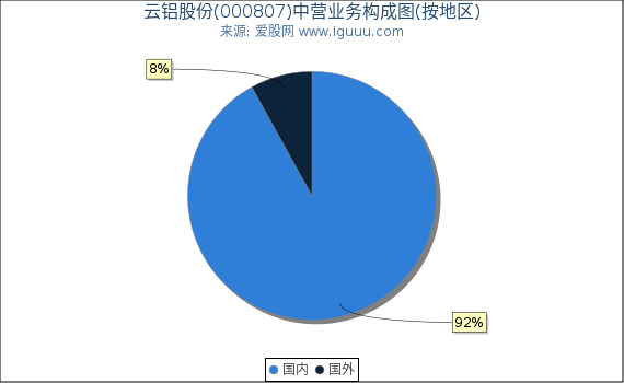 云铝股份(000807)主营业务构成图（按地区）