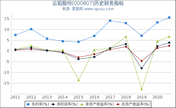 云铝股份(000807)股东权益比率、固定资产比率等历史财务指标图