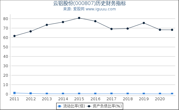 云铝股份(000807)股东权益比率、固定资产比率等历史财务指标图