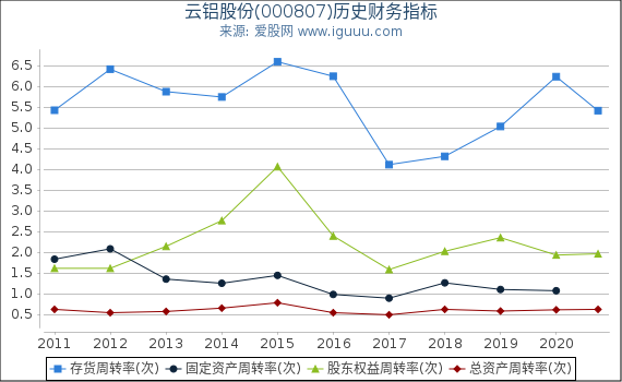 云铝股份(000807)股东权益比率、固定资产比率等历史财务指标图