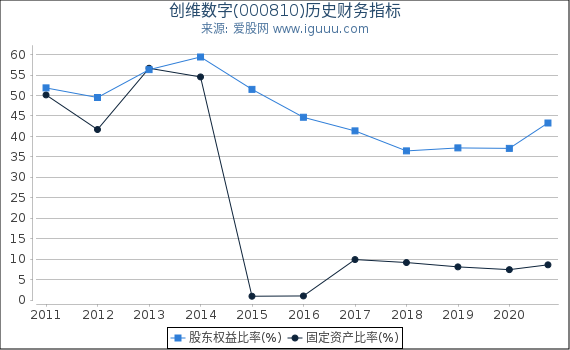创维数字(000810)股东权益比率、固定资产比率等历史财务指标图 创维数字(000810)股东权益比率、固定资产比率等历史财务指标图