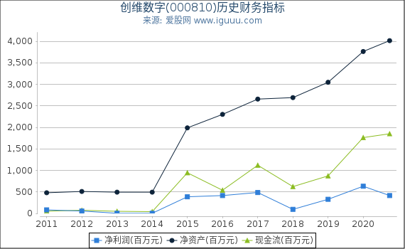 创维数字(000810)股东权益比率、固定资产比率等历史财务指标图 创维数字(000810)股东权益比率、固定资产比率等历史财务指标图