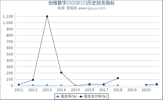 创维数字(000810)股东权益比率、固定资产比率等历史财务指标图 创维数字(000810)股东权益比率、固定资产比率等历史财务指标图