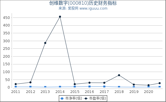 创维数字(000810)股东权益比率、固定资产比率等历史财务指标图 创维数字(000810)股东权益比率、固定资产比率等历史财务指标图