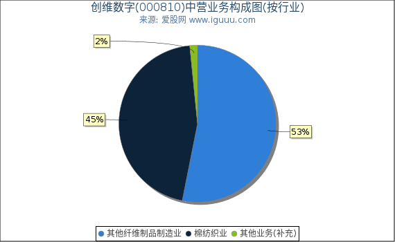 创维数字(000810)主营业务构成图(按行业) 创维数字(000810)主营业务构成图(按行业)