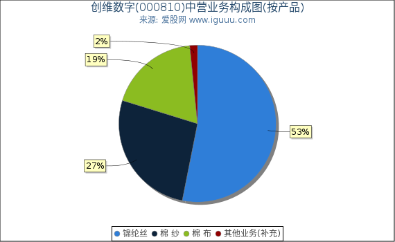 创维数字(000810)主营业务构成图(按产品) 创维数字(000810)主营业务构成图(按产品)