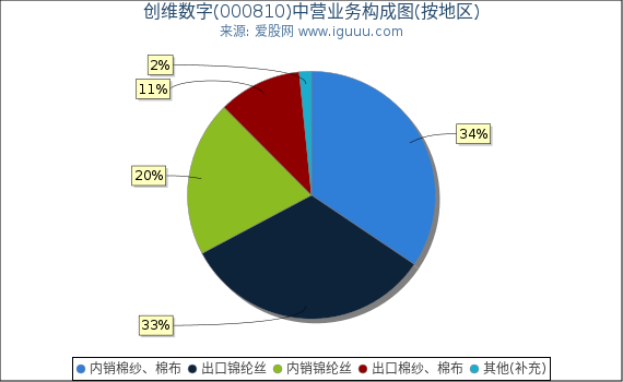 创维数字(000810)主营业务构成图(按地区) 创维数字(000810)主营业务构成图(按地区)