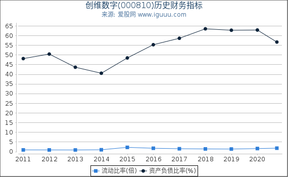 创维数字(000810)股东权益比率、固定资产比率等历史财务指标图 创维数字(000810)股东权益比率、固定资产比率等历史财务指标图