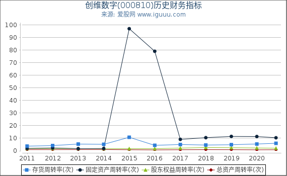 创维数字(000810)股东权益比率、固定资产比率等历史财务指标图 创维数字(000810)股东权益比率、固定资产比率等历史财务指标图